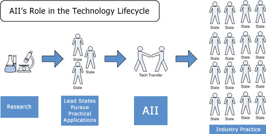 Diagram - AII's Role in the Technolgoy Lifecycle.  Process from left to right: Research leads to Lead States Pursue Practical Applications leads to Technology Transfer through AII leads to Industry Practice across the states.