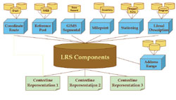 graphical representation of the LRS Data Model